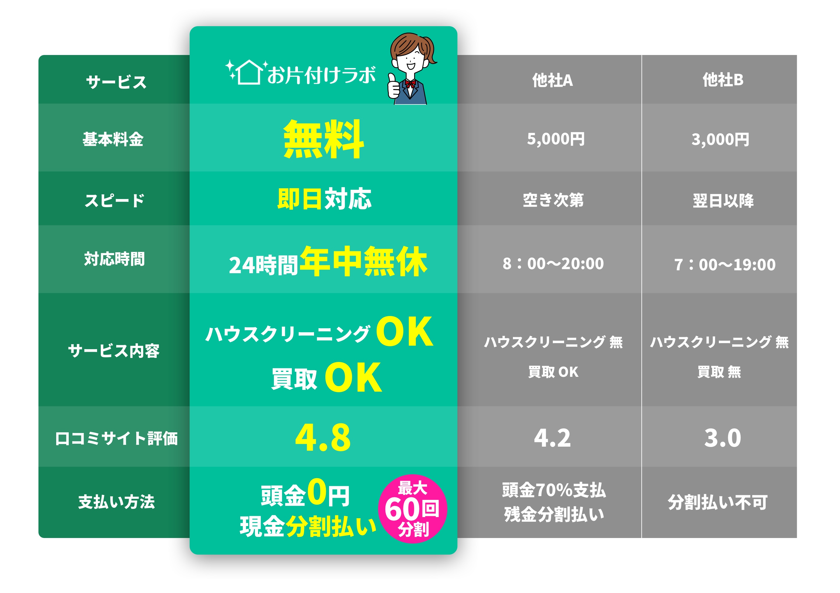 最短即日対応可能